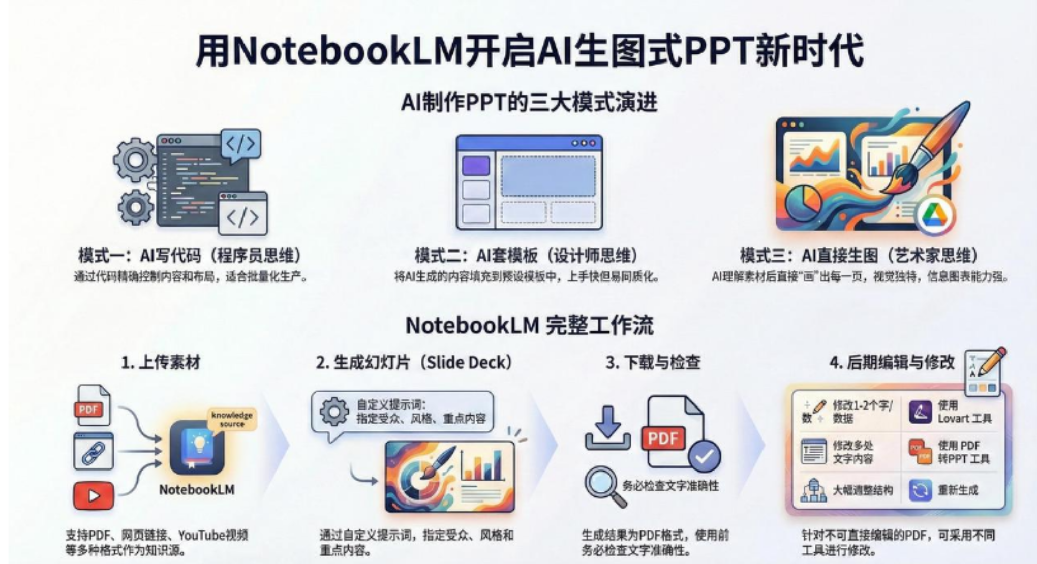 AI-PPT实战600页精华：手把手教你用NotebookLM打造惊艳演示文稿-zsff